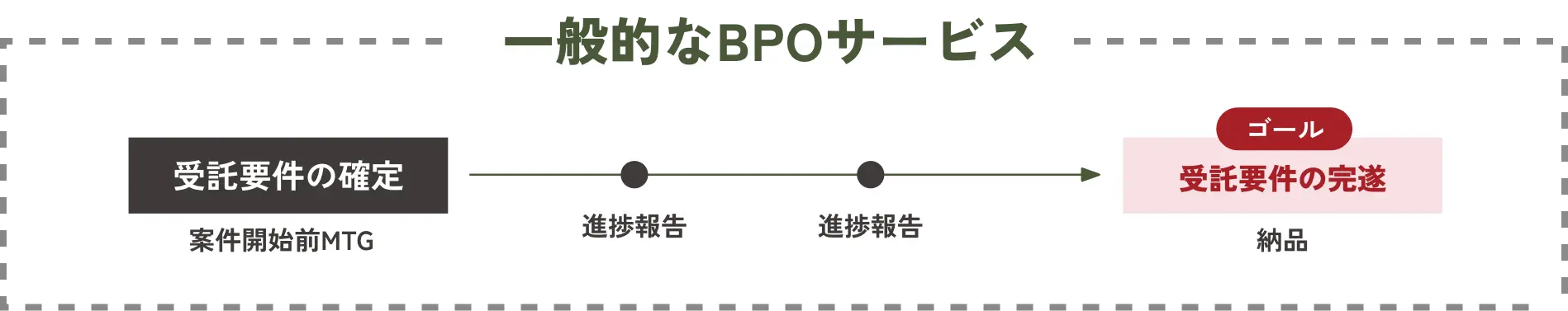 一般的なBPOサービス