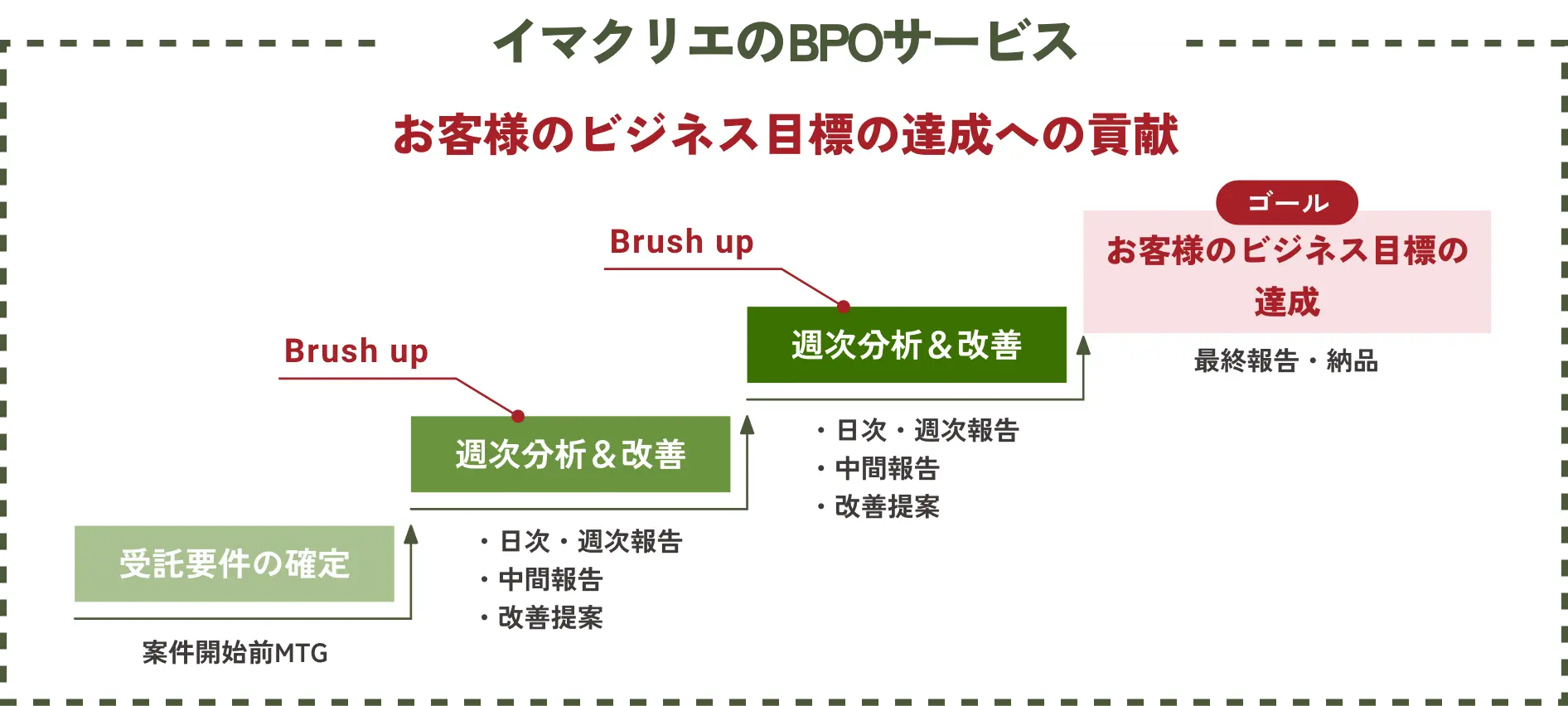 イマクリエのBPOサービス