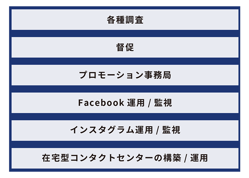 各種調査 