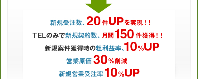 援軍の成果！！新規受注件数20件UP！TELのみで新規契約数、月間150件獲得！新規案件獲得時の粗利益率、10％UP！営業原価30％削減！新規営業受注率10％UP！