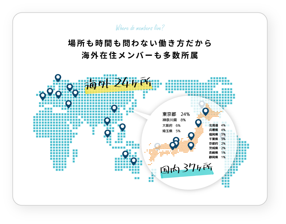 場所も時間も問わない働き方だから海外在住メンバーも多数所属