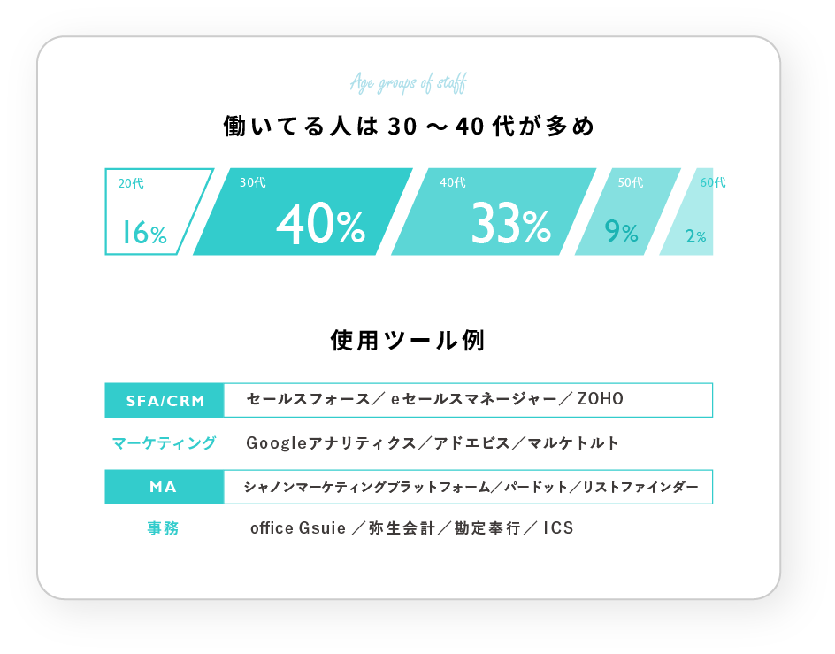 働いている人は 30　40代が多め